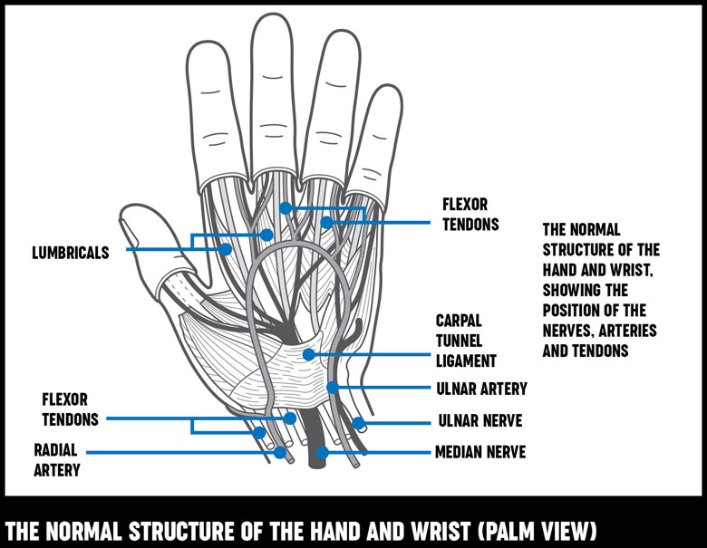 Hand and wrist surgery | Treatment 