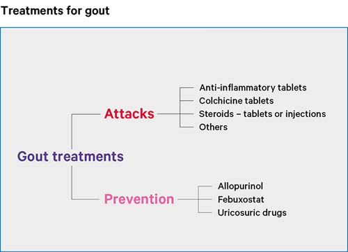 Gout Causes symptoms treatments Versus Arthritis