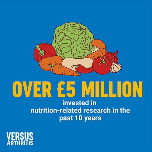 10 Year Nutrition Investment infographic