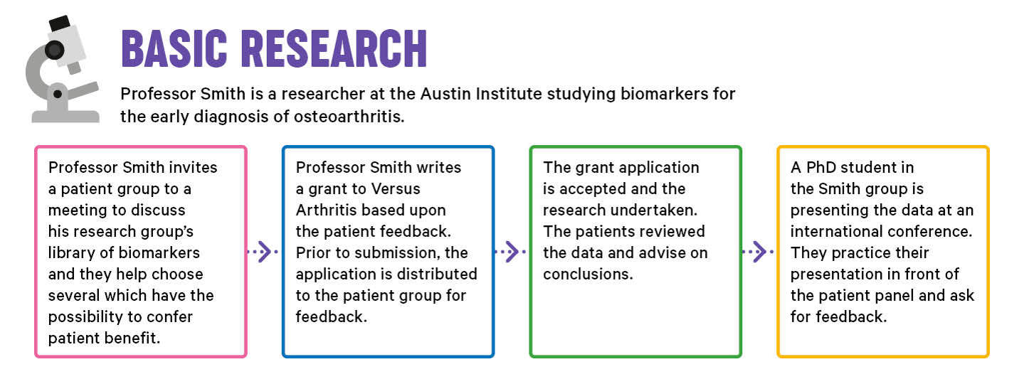 Patient Involvement Pathways - Basic Research