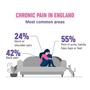 Areas of Chronic Pain